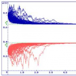 Graph showing blue decreasing and red increasing curves over time, converging towards 0.6 and 0.4 respectively from 0 to 6 on x-axis.