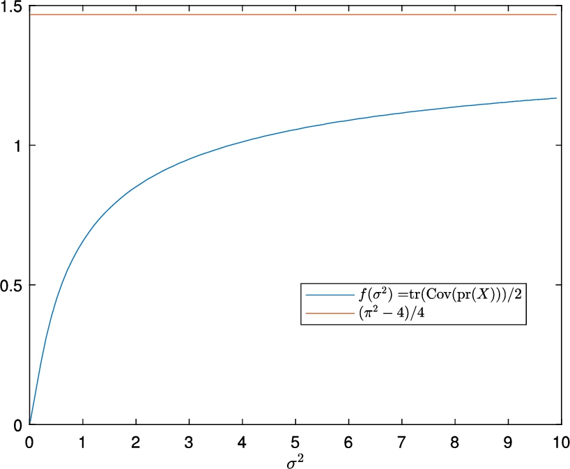 Graph showing the function f(σ²)=tr(Cov(pr(X)))/2 as a blue curve and the upper limit (π²-4)/4 as a red horizontal line, with σ² on the x-axis.