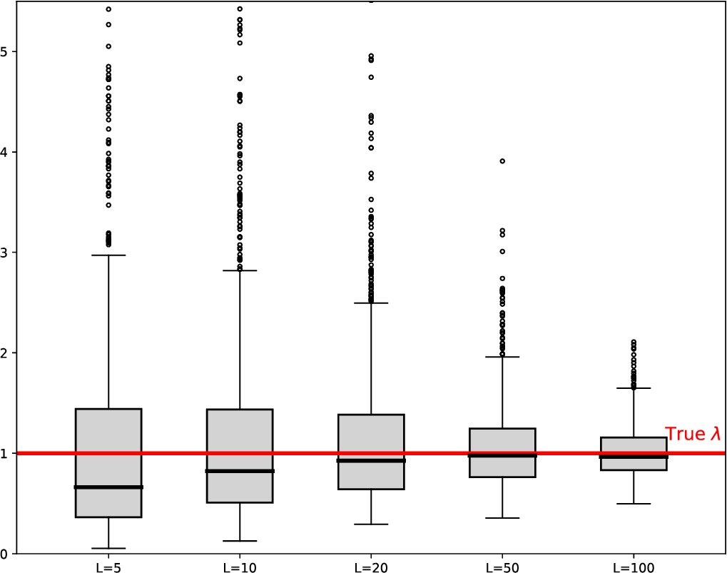 Box plot comparing estimates of lambda for 5 sample sizes (L=5 to 100), showing convergence to true lambda (red line) as sample size increases.