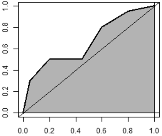 ROC curve graph showing model performance, with area under curve (AUC) represented by shaded region between x-axis and curve.