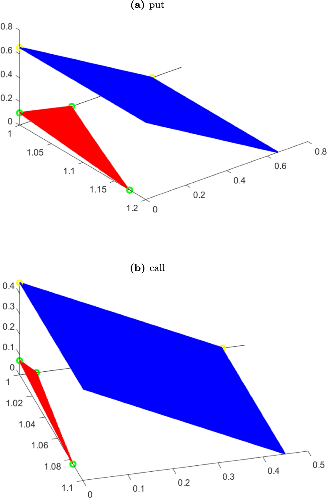 3D graphs for put (a) and call (b) options, illustrating the sets for the penalty components that lead to the different option types.