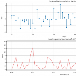 Two graphs: top shows empirical autocorrelation with lag h for H=0.80, bottom displays low-frequency spectrum with power vs frequency λ.