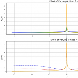 Two graphs showing effects of varying H and θ on |fₖ(λ)|, with sharp peaks at λ=0 and varying curve shapes across different parameter values.