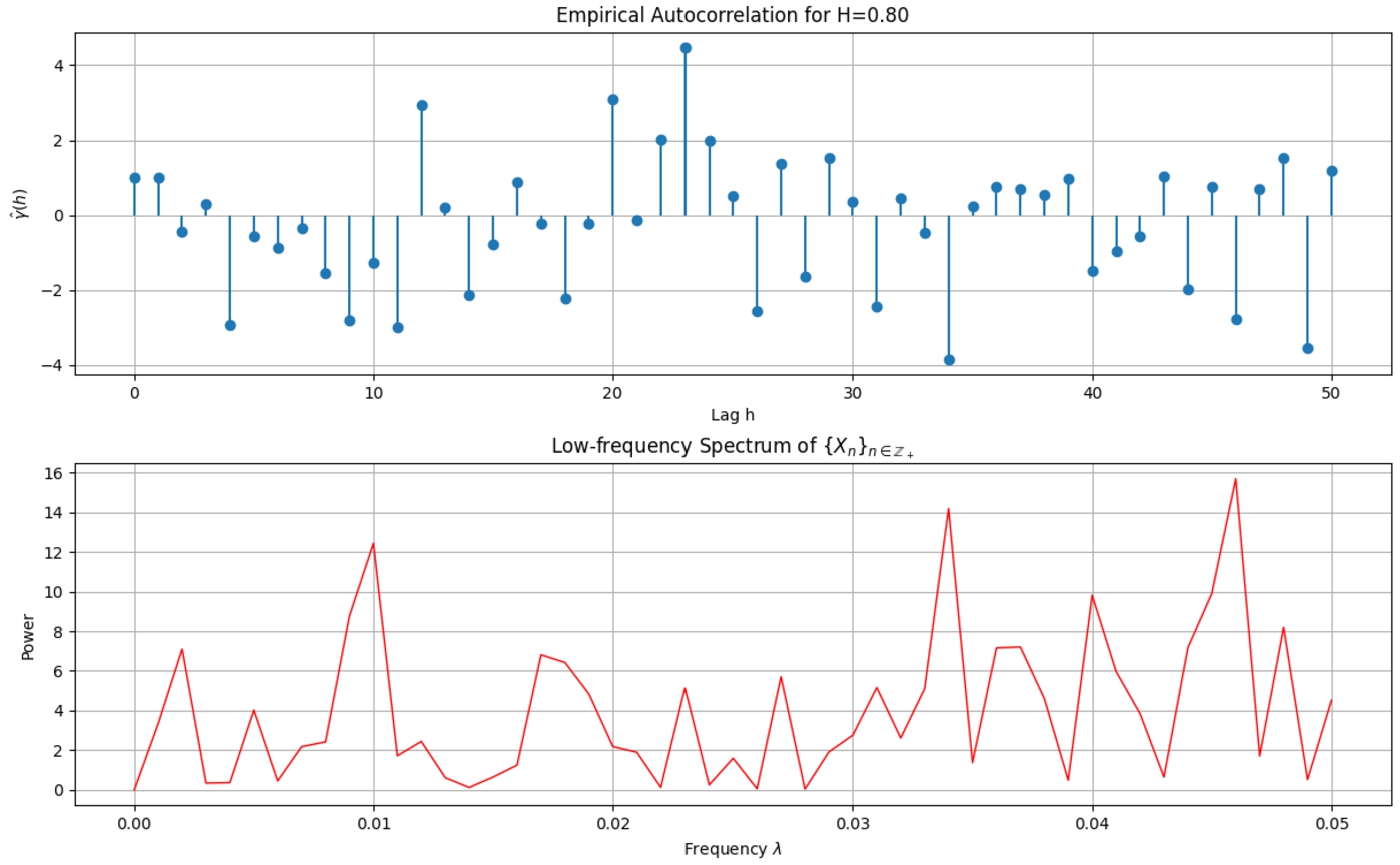 Two graphs: top shows empirical autocorrelation with lag h for H=0.80, bottom displays low-frequency spectrum with power vs frequency λ.