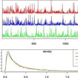 Time series plot with 3 colored time series, density plot, and correlation function graph across different alpha and lambda values.