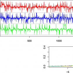 Time series plots of 3 signals (red, blue, green) above; density plot below for different alpha and lambda values.
