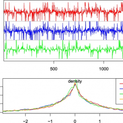 Time series plots (top) and statistical analyses (bottom) showing density and correlation functions for different alpha and lambda values.