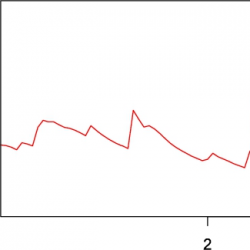 Line graph showing irregular red function with sharp peaks and gradual declines over 10 units on x-axis, suggesting cyclic data fluctuations.