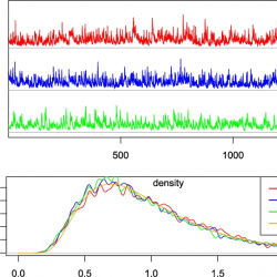 Time series data and statistical plots: top shows 3 colored time series, bottom left displays density curves, bottom right shows correlation functions.