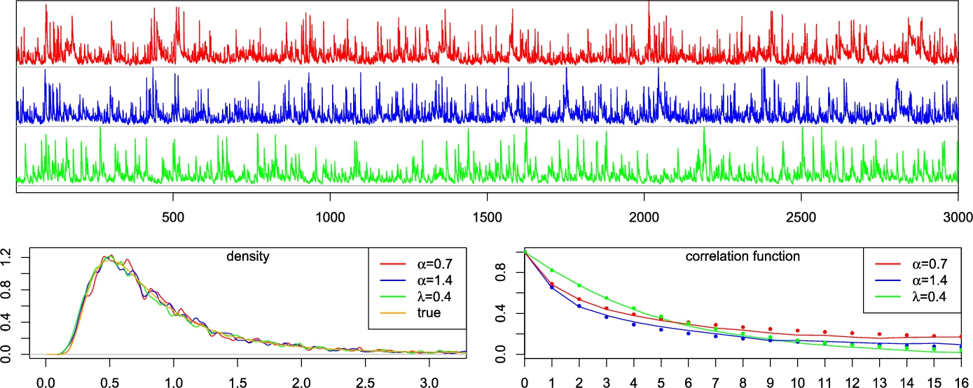 Time series plots (top) and statistical analyses (bottom) showing density and correlation functions for different alpha and lambda values.