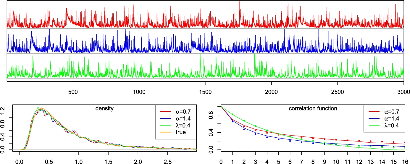 Time series plots and graphs of density and correlation functions for different α and λ values compared to true data.