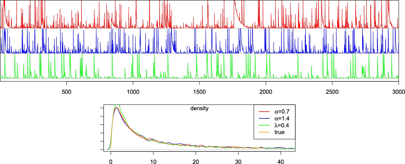 Two graphs: top shows time series in red, blue, green; bottom displays density curves for different alpha values and true distribution.