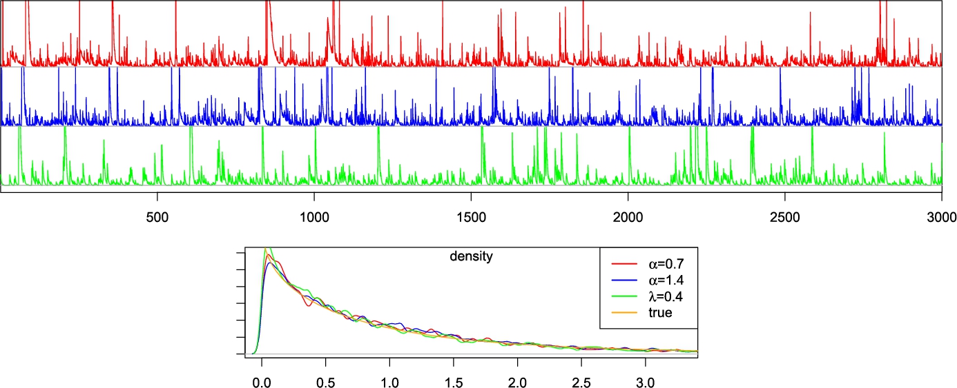 Two graphs: top shows time series with 3 colored lines, bottom displays density curves for different alpha values and true distribution.