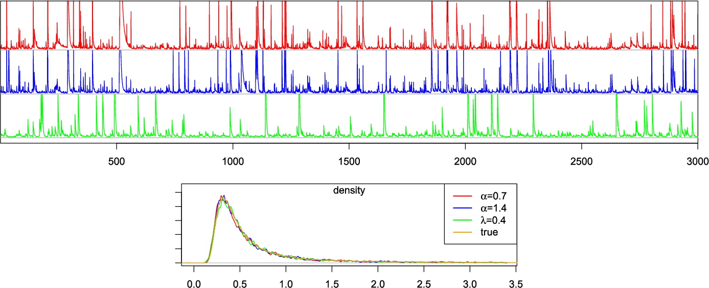 Two graphs: top shows three time series in red, blue, green; bottom displays density curves for different α and λ values.