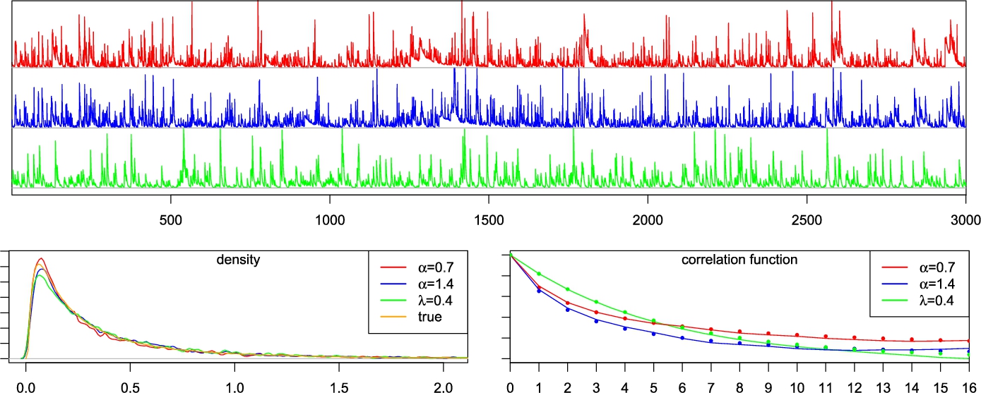Time series plot with 3 colored time series, density plot, and correlation function graph across different alpha and lambda values.