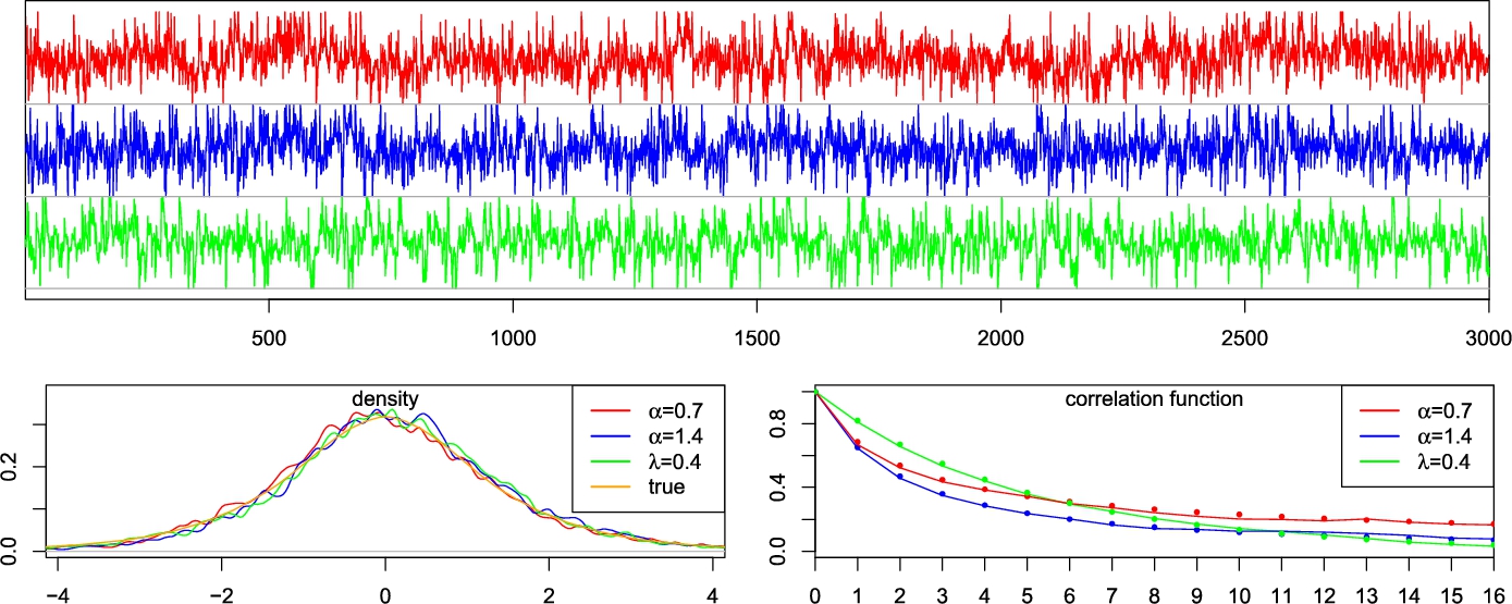 Three time series plots (red, blue, green) above density and correlation function graphs comparing different alpha and lambda values.