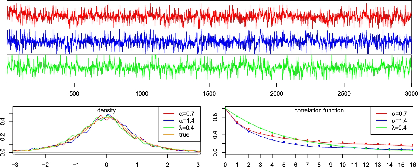 Time series plot (top) and two statistical graphs (bottom) showing density and correlation functions for different alpha and lambda values.