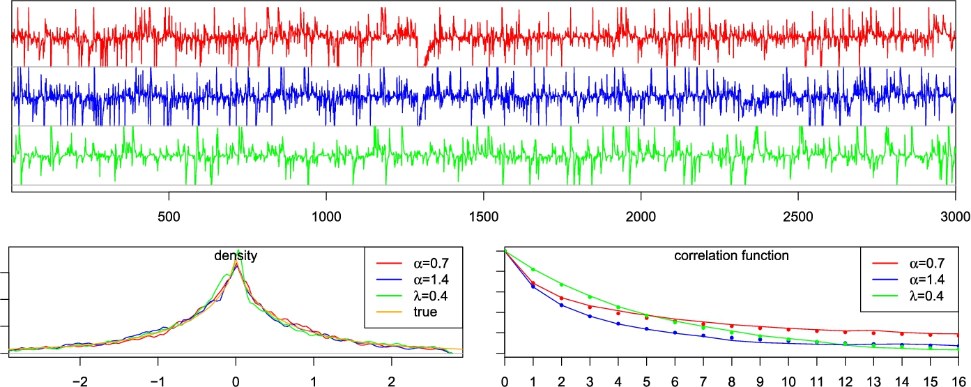 Time series plots (top) and statistical analyses (bottom) showing density and correlation functions for different alpha and lambda values.