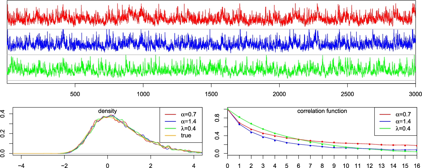 Time series plots (top) and statistical analyses (bottom) showing density and correlation functions for different alpha and lambda values.