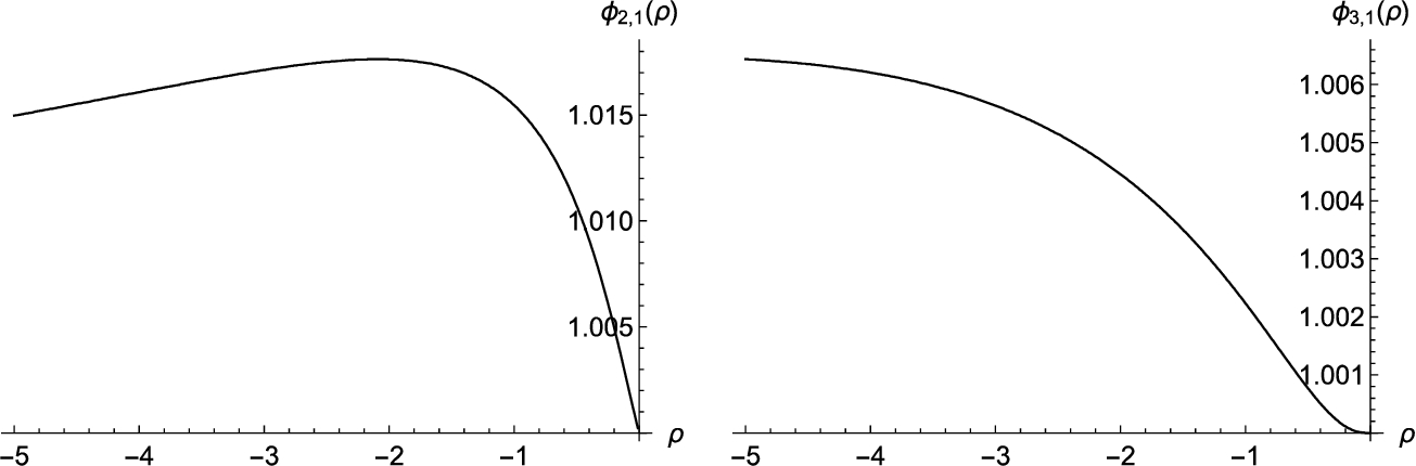 Two side-by-side graphs showing functions φ₂.₁(ρ) and φ₃.₁(ρ), both decreasing curves from left to right with ρ on x-axis.