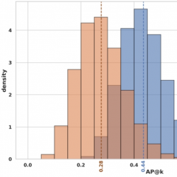 Overlapping density plots of AP@k for Scenario A3 showing that the blue distribution for the SWOR model is centered higher (0.436) than the orange distribution for the SWR model (0.277), x-axis 0-1, y-axis 0-5.