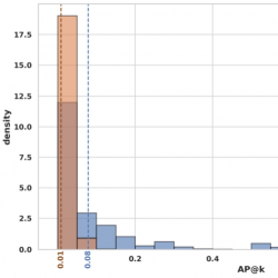 Overlapping density plots comparing AP@k distributions for Scenario C, where the orange distribution for the SWR model shows higher density at lower AP@k values than the blue distribution for the corresponding SWR model, x-axis 0-1, y-axis 0-18.