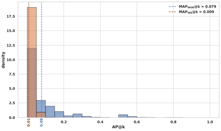 Overlapping density plots comparing AP@k distributions for Scenario C, where the orange distribution for the SWR model shows higher density at lower AP@k values than the blue distribution for the corresponding SWR model, x-axis 0-1, y-axis 0-18.