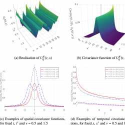 Four plots of U\ensuremath{_{0}} \textsuperscript{g} (t,x): 3D realization, 3D covariance, spatial covariance vs x^\prime , temporal covariance vs t^\prime for {\nu }=0.5 and 1.5