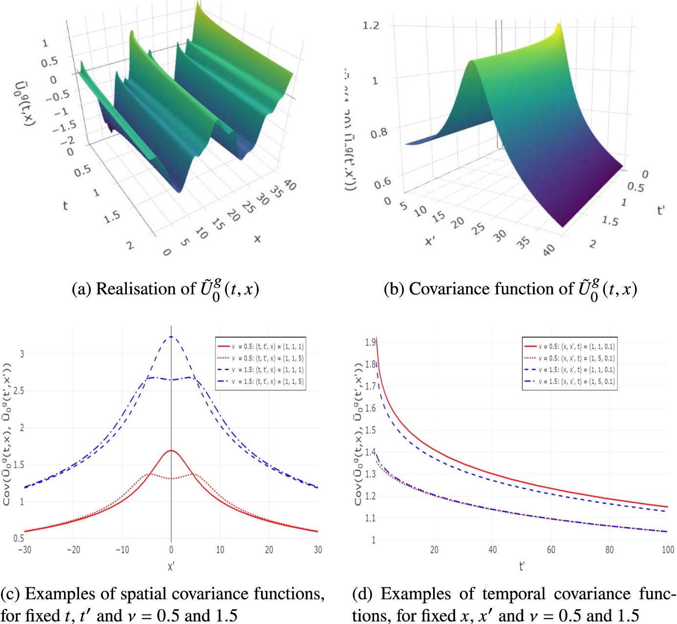 4 plots of \~U\ensuremath{_{0}} \textsuperscript{g} (t,x): 3D realization, 3D covariance, spatial covariance vs x', temporal covariance vs t' for {\nu }=0.5 and 1.5.