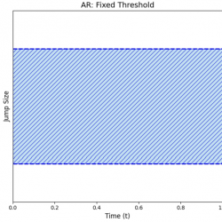 Jump-size truncation regions over time t: AR uses a fixed symmetric band; DC uses a time-expanding region, narrow at t equals 0 and wide at t equals 1.