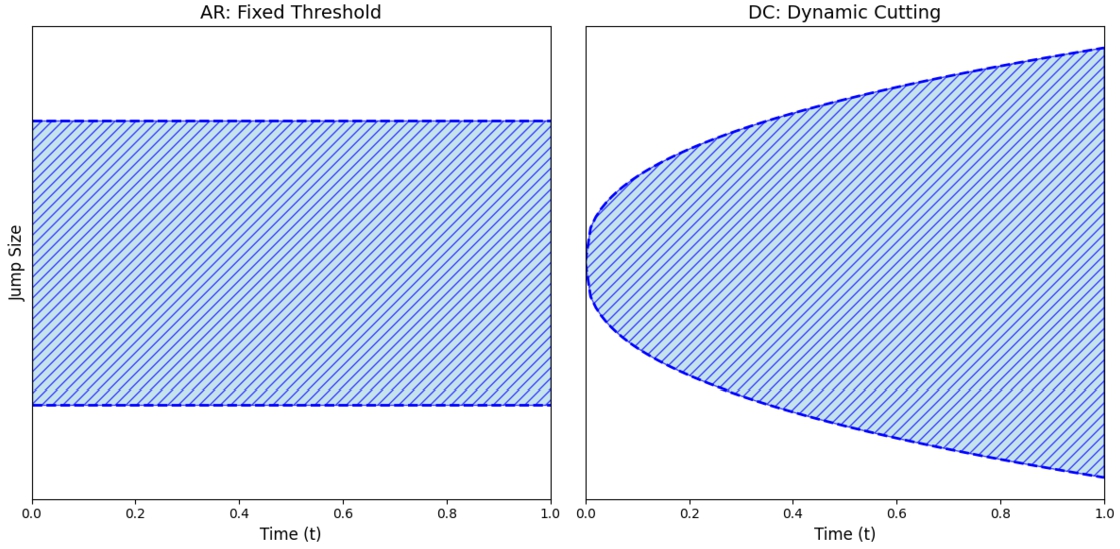 Jump-size truncation regions over time t: AR uses a fixed symmetric band; DC uses a time-expanding region, narrow at t equals 0 and wide at t equals 1.