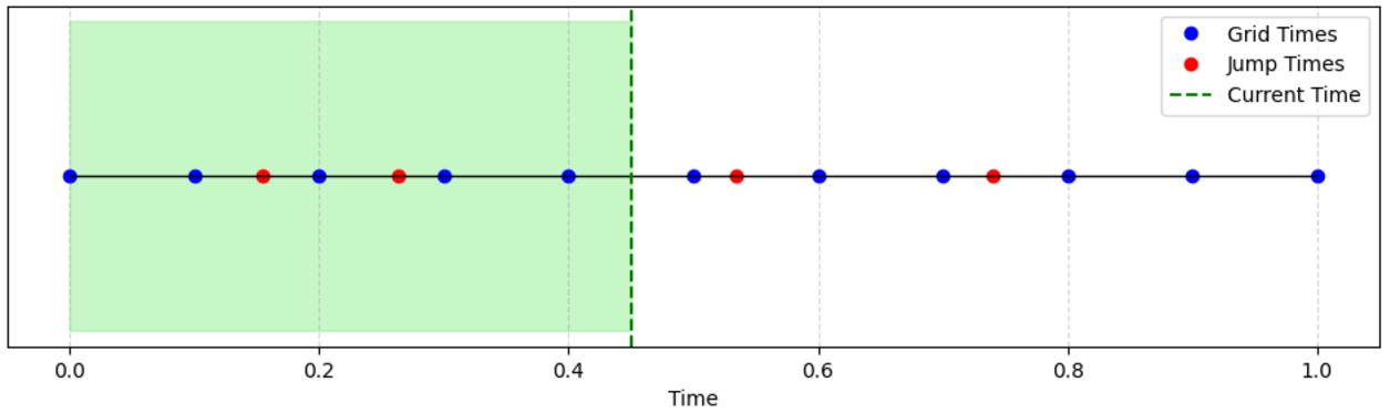 Time grid on [0,1] with blue grid times, red jump times, and green dashed current time at 0.45; past region shaded green.